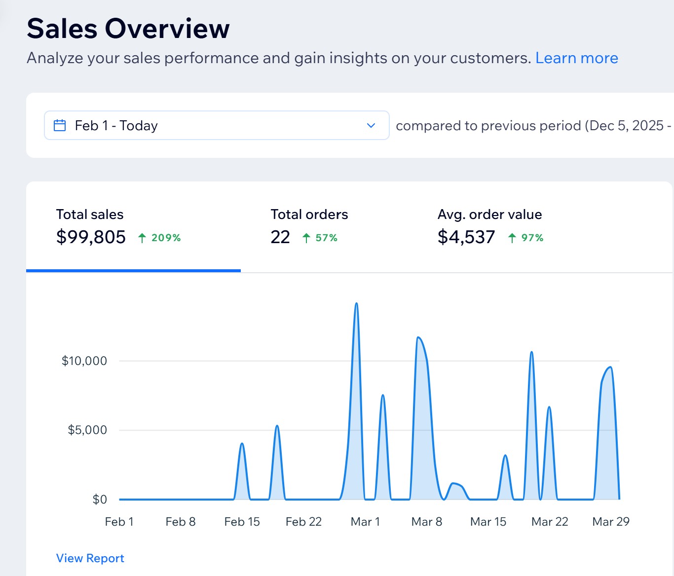 Sales overview for a local med spa engagement showing period-over-period growth