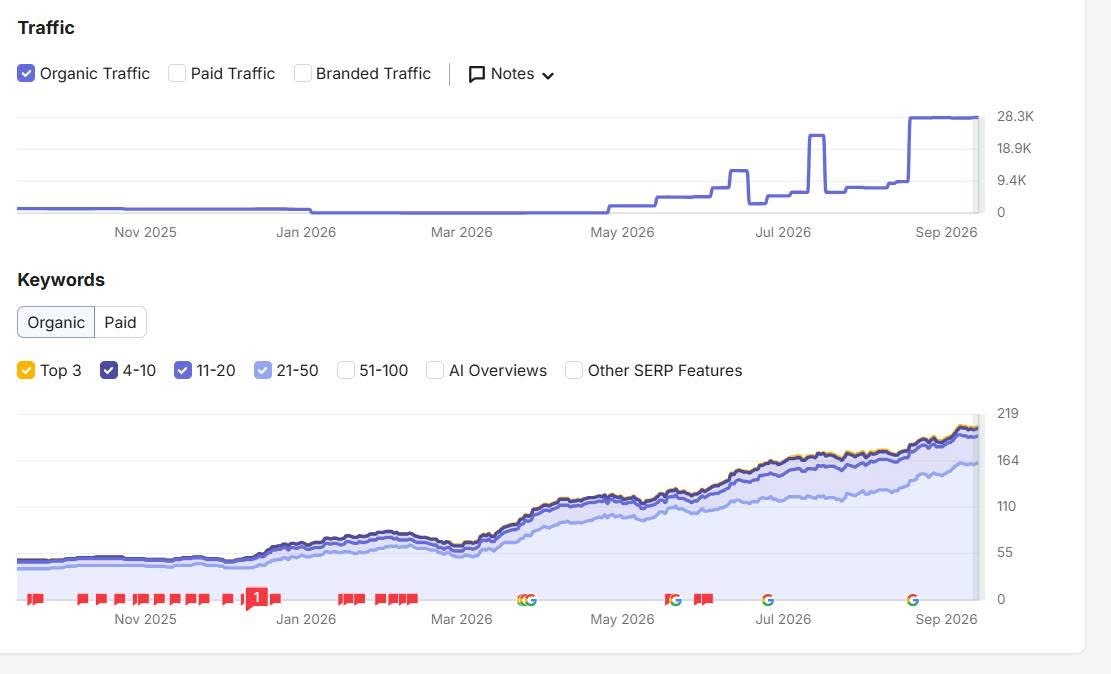 Search performance chart showing organic traffic rising to 28.3K and organic keywords climbing above 200